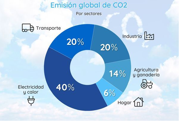 Gráfico de Emisión Dioxido de Carbono